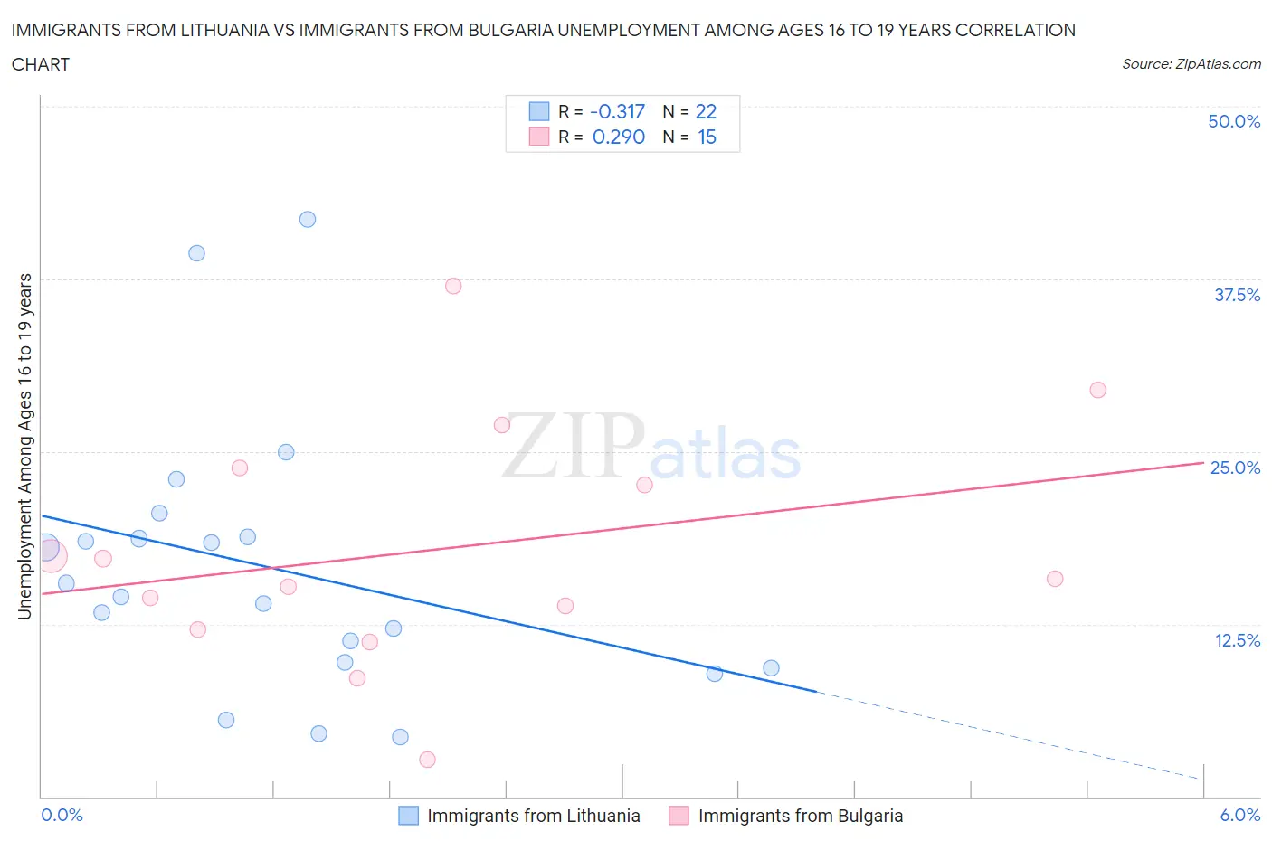 Immigrants from Lithuania vs Immigrants from Bulgaria Unemployment Among Ages 16 to 19 years