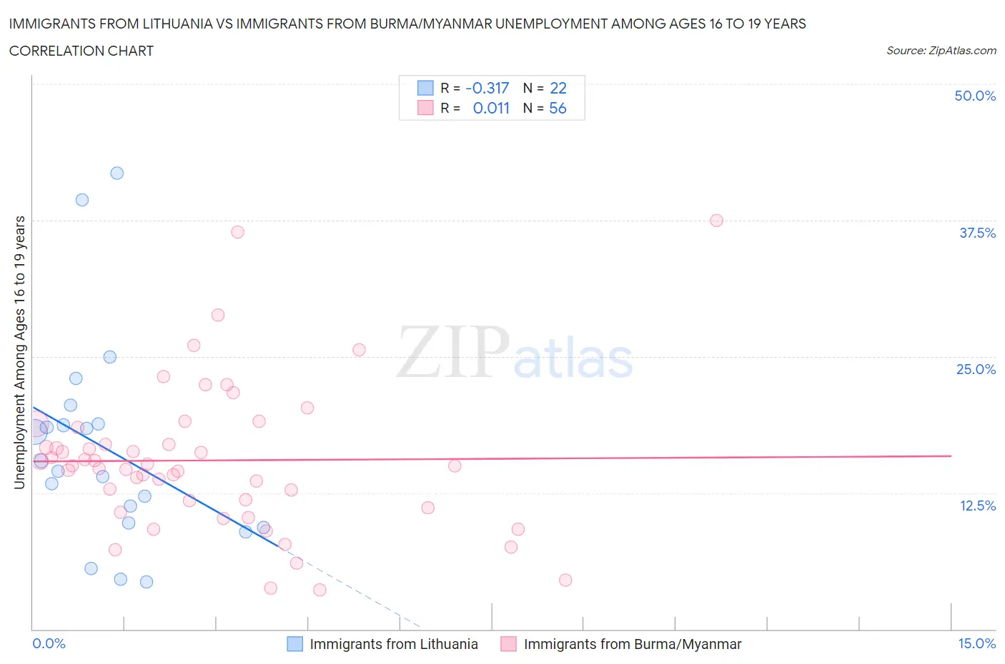 Immigrants from Lithuania vs Immigrants from Burma/Myanmar Unemployment Among Ages 16 to 19 years