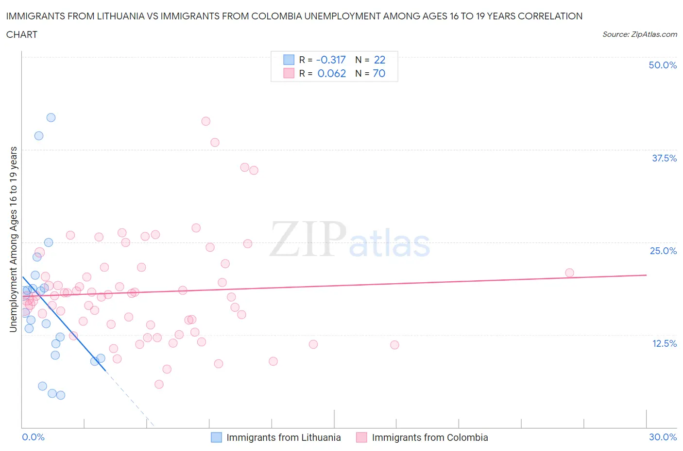 Immigrants from Lithuania vs Immigrants from Colombia Unemployment Among Ages 16 to 19 years