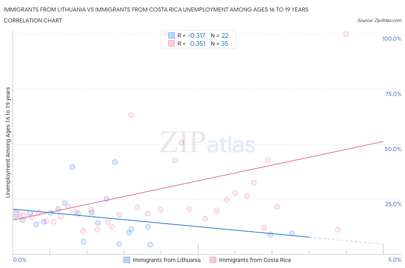 Immigrants from Lithuania vs Immigrants from Costa Rica Unemployment Among Ages 16 to 19 years