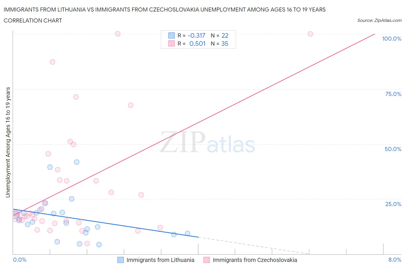 Immigrants from Lithuania vs Immigrants from Czechoslovakia Unemployment Among Ages 16 to 19 years