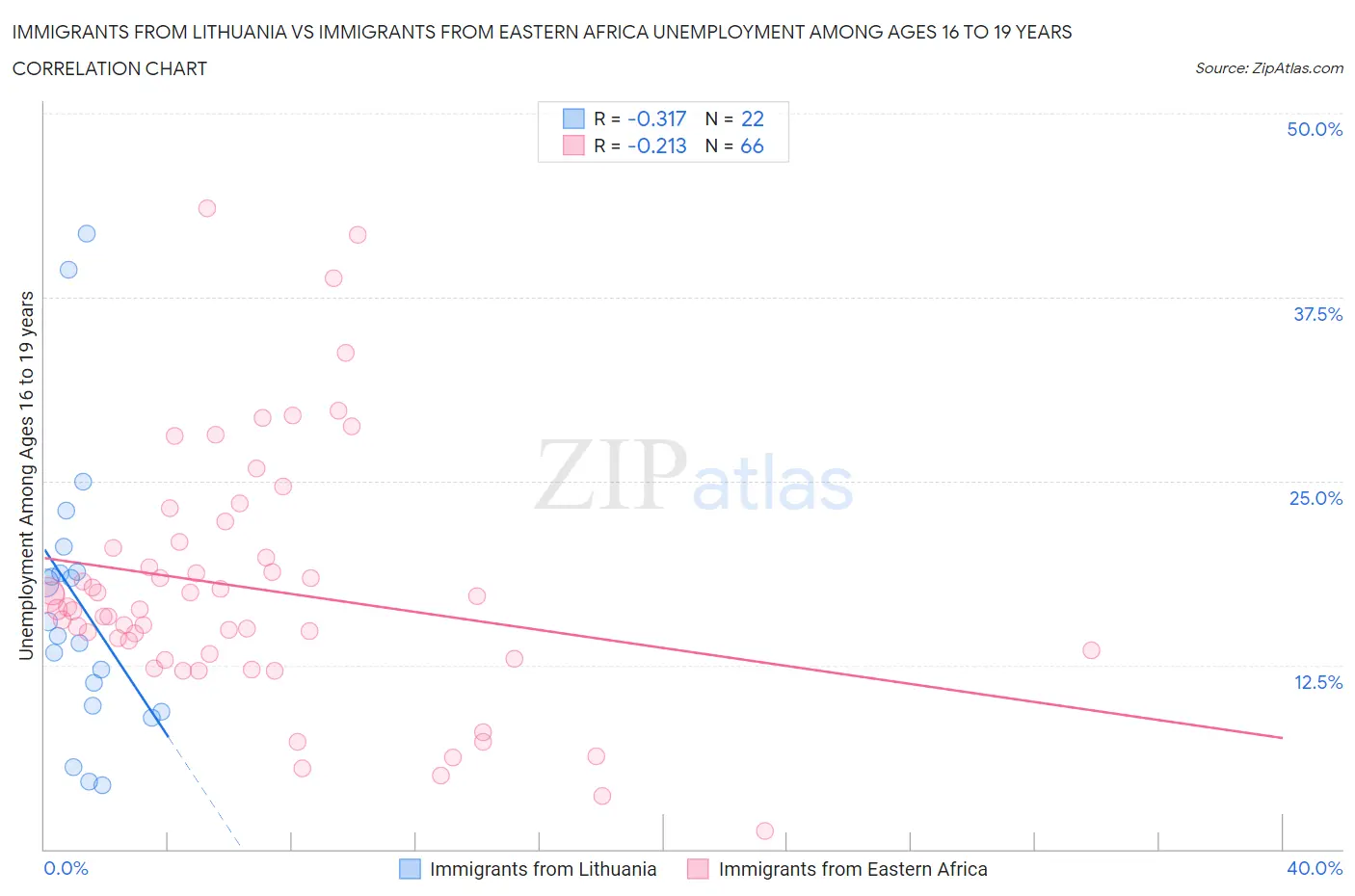 Immigrants from Lithuania vs Immigrants from Eastern Africa Unemployment Among Ages 16 to 19 years