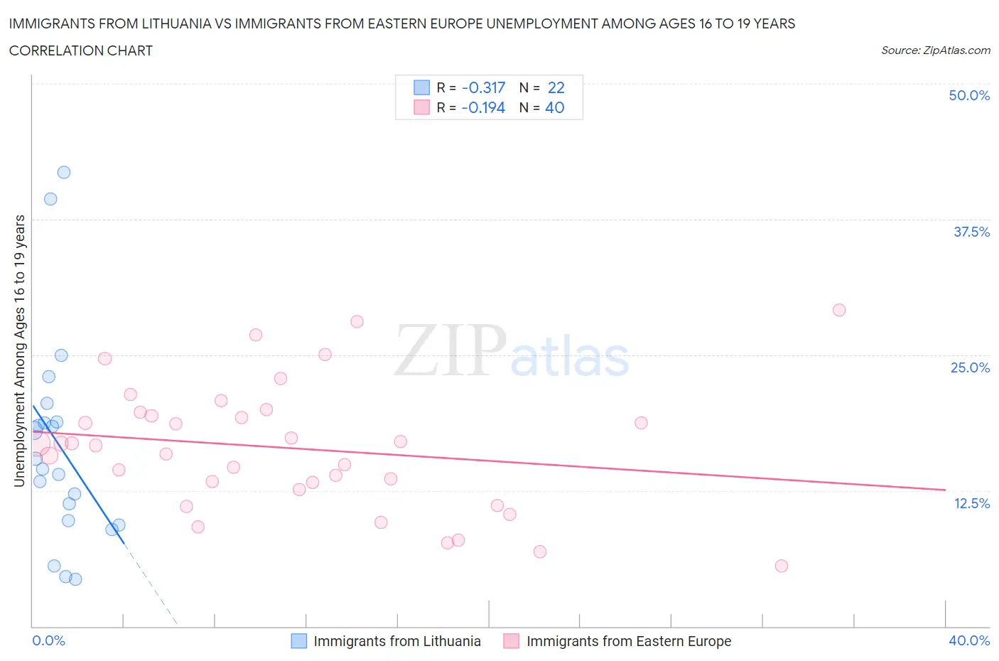 Immigrants from Lithuania vs Immigrants from Eastern Europe Unemployment Among Ages 16 to 19 years