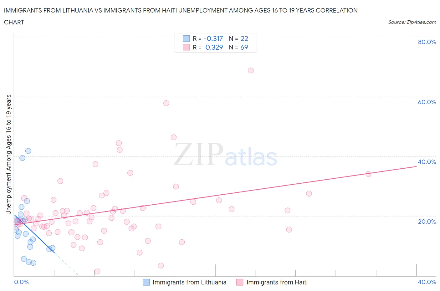 Immigrants from Lithuania vs Immigrants from Haiti Unemployment Among Ages 16 to 19 years