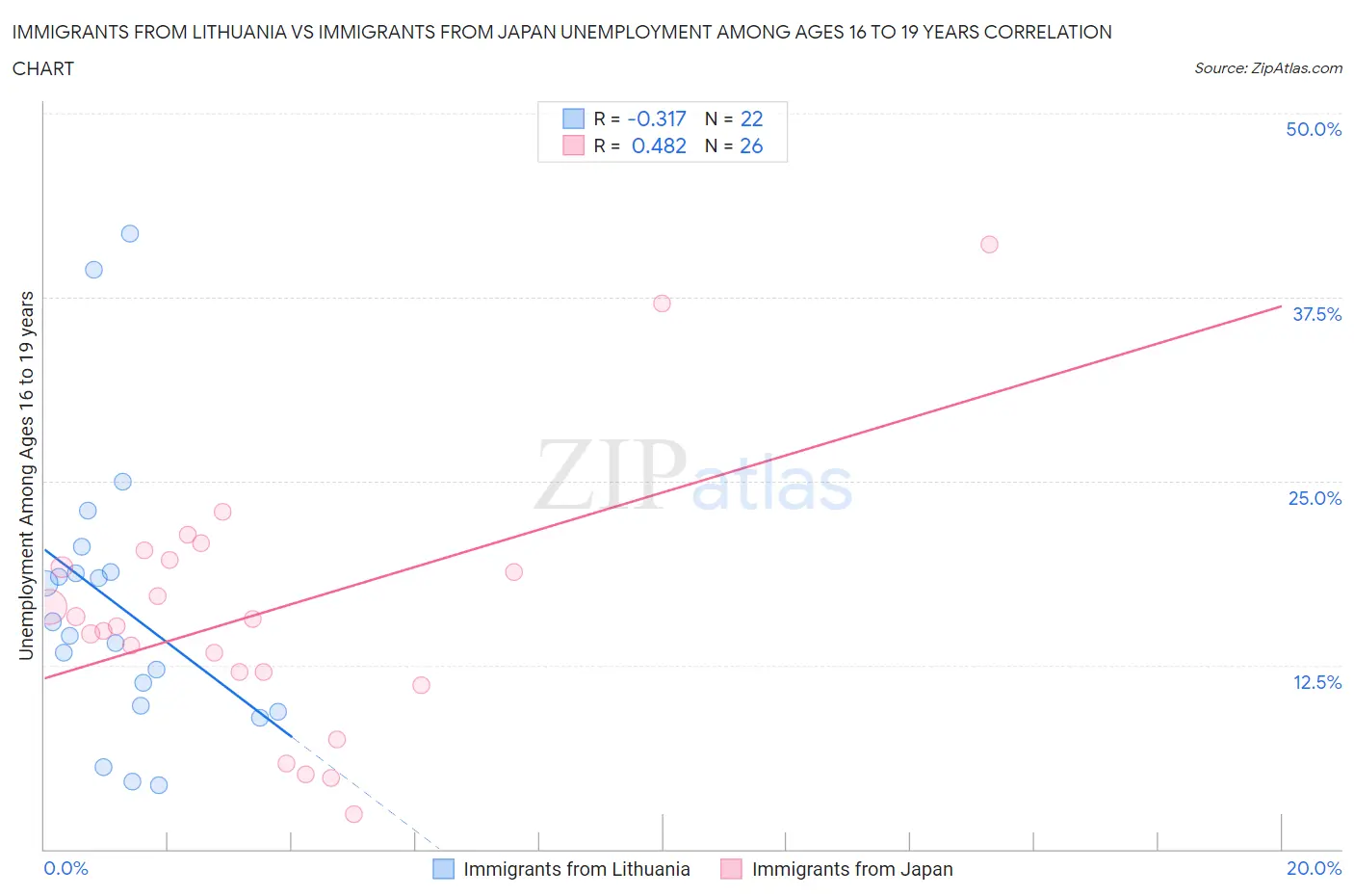 Immigrants from Lithuania vs Immigrants from Japan Unemployment Among Ages 16 to 19 years
