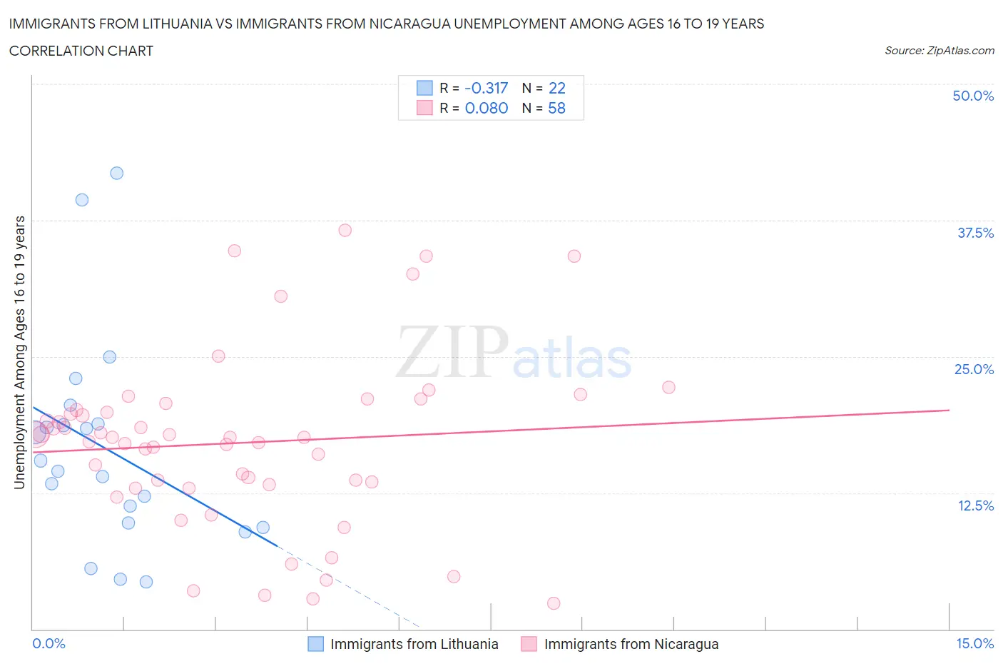 Immigrants from Lithuania vs Immigrants from Nicaragua Unemployment Among Ages 16 to 19 years