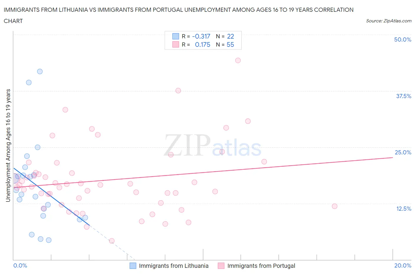 Immigrants from Lithuania vs Immigrants from Portugal Unemployment Among Ages 16 to 19 years