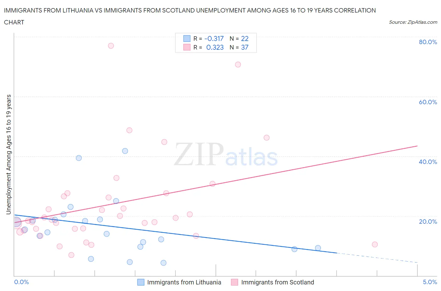 Immigrants from Lithuania vs Immigrants from Scotland Unemployment Among Ages 16 to 19 years