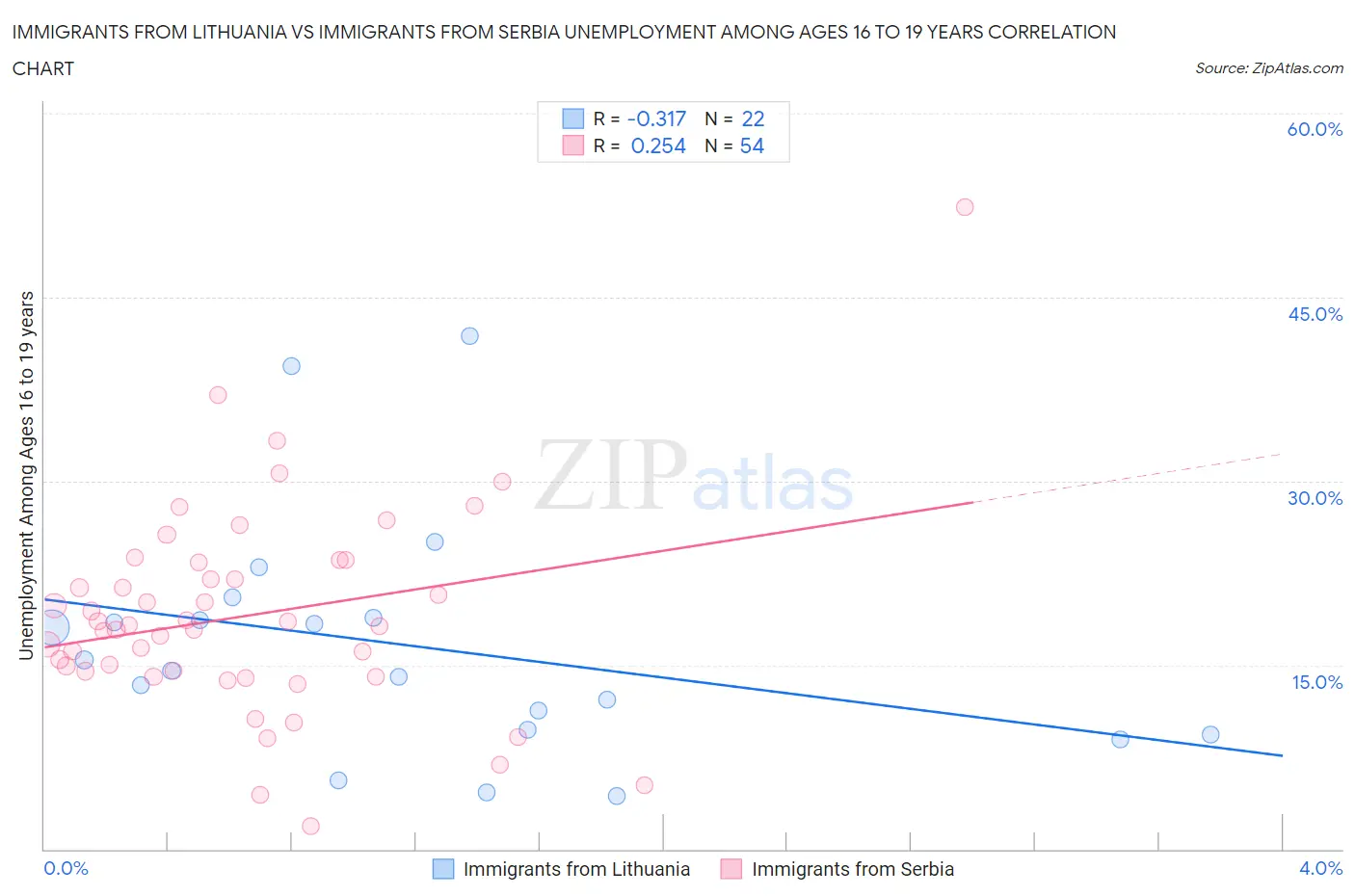 Immigrants from Lithuania vs Immigrants from Serbia Unemployment Among Ages 16 to 19 years