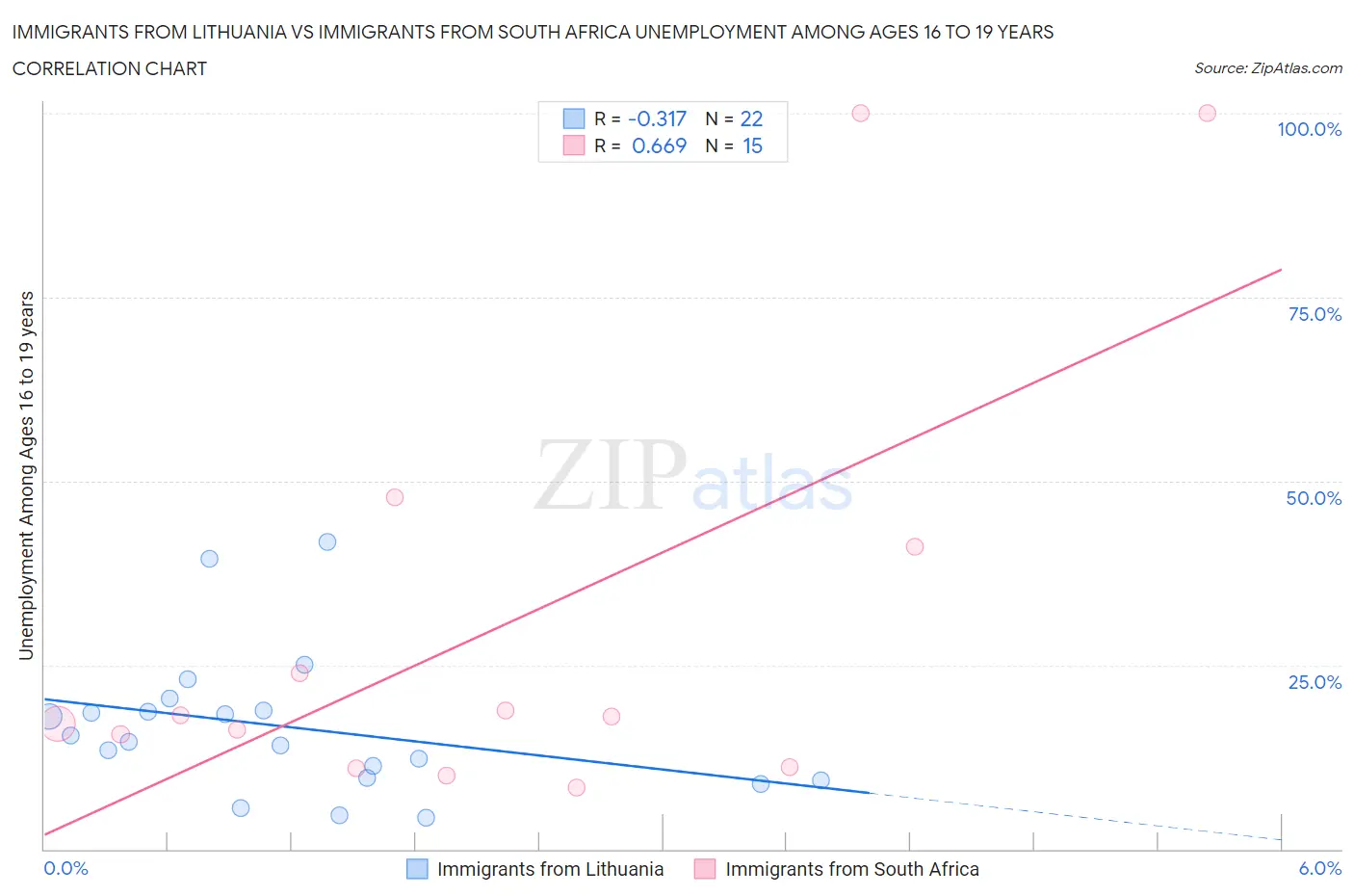 Immigrants from Lithuania vs Immigrants from South Africa Unemployment Among Ages 16 to 19 years