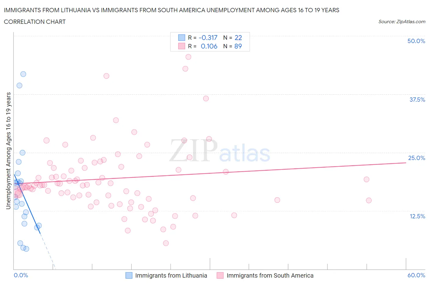 Immigrants from Lithuania vs Immigrants from South America Unemployment Among Ages 16 to 19 years