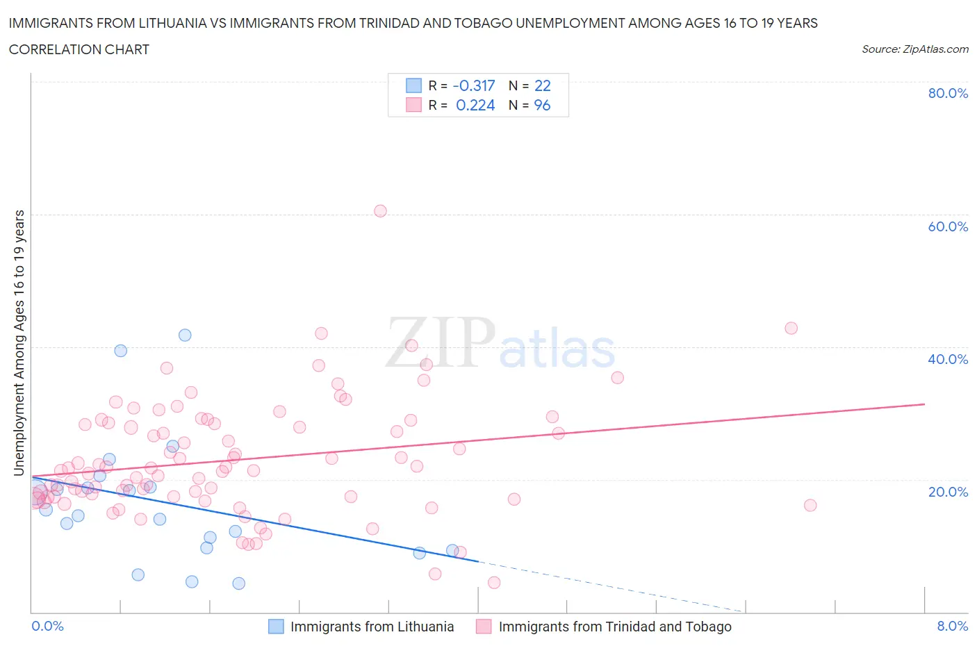 Immigrants from Lithuania vs Immigrants from Trinidad and Tobago Unemployment Among Ages 16 to 19 years