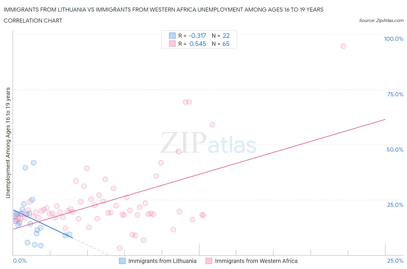 Immigrants from Lithuania vs Immigrants from Western Africa Unemployment Among Ages 16 to 19 years