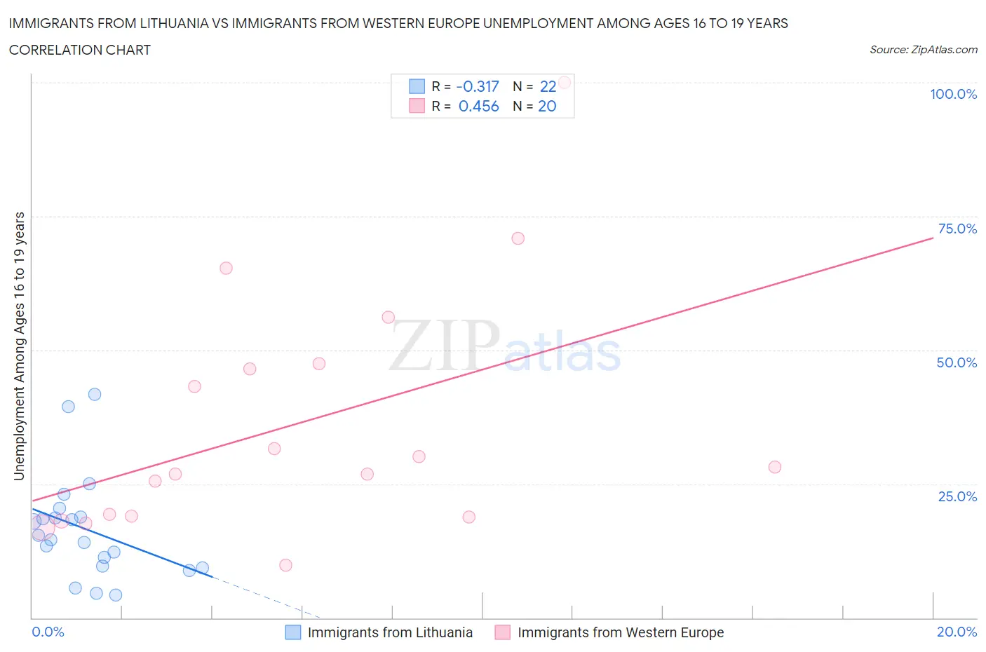 Immigrants from Lithuania vs Immigrants from Western Europe Unemployment Among Ages 16 to 19 years