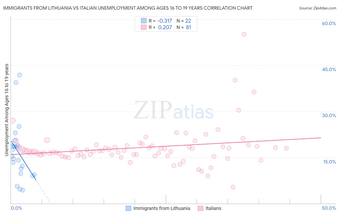 Immigrants from Lithuania vs Italian Unemployment Among Ages 16 to 19 years