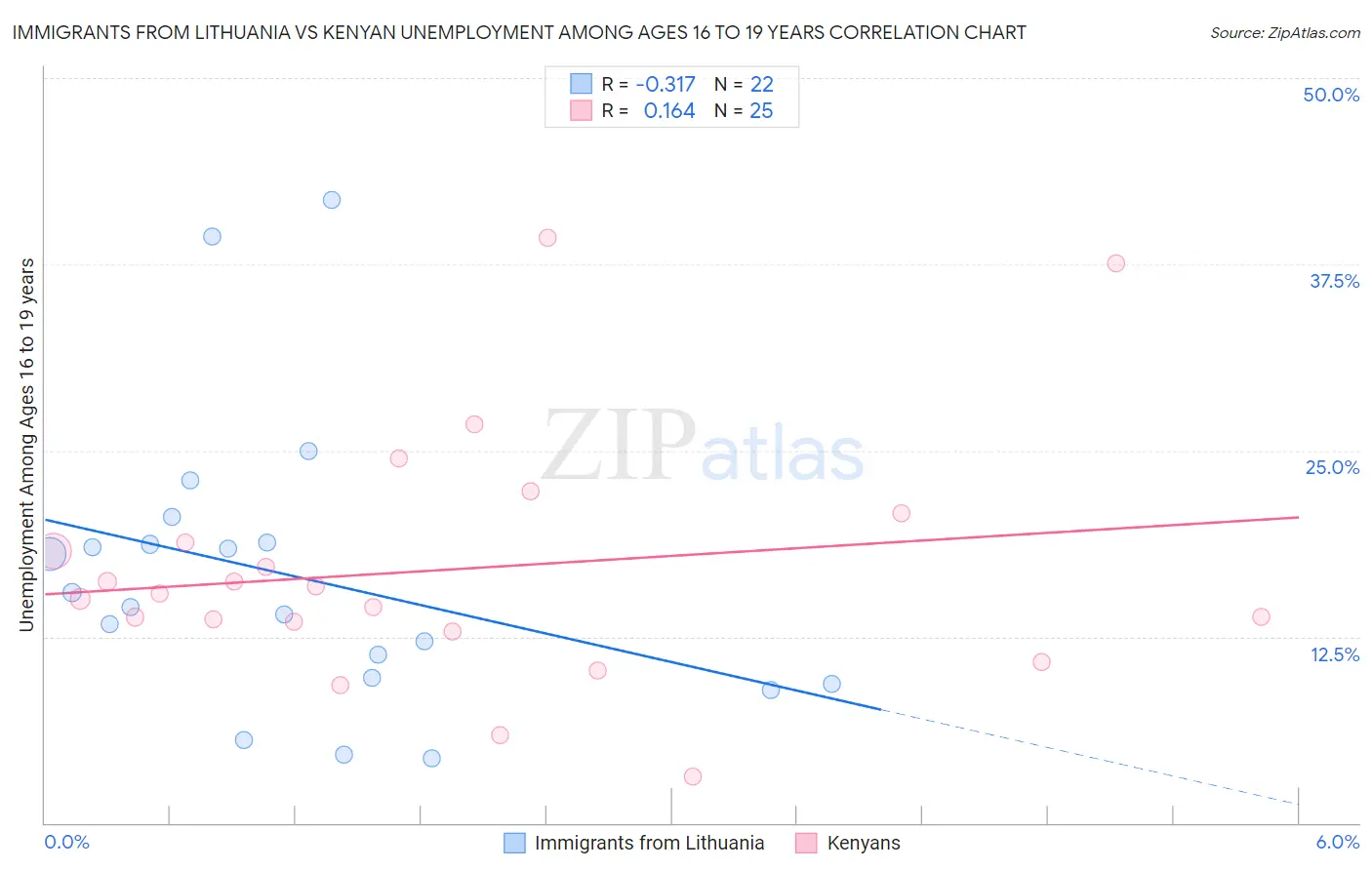 Immigrants from Lithuania vs Kenyan Unemployment Among Ages 16 to 19 years