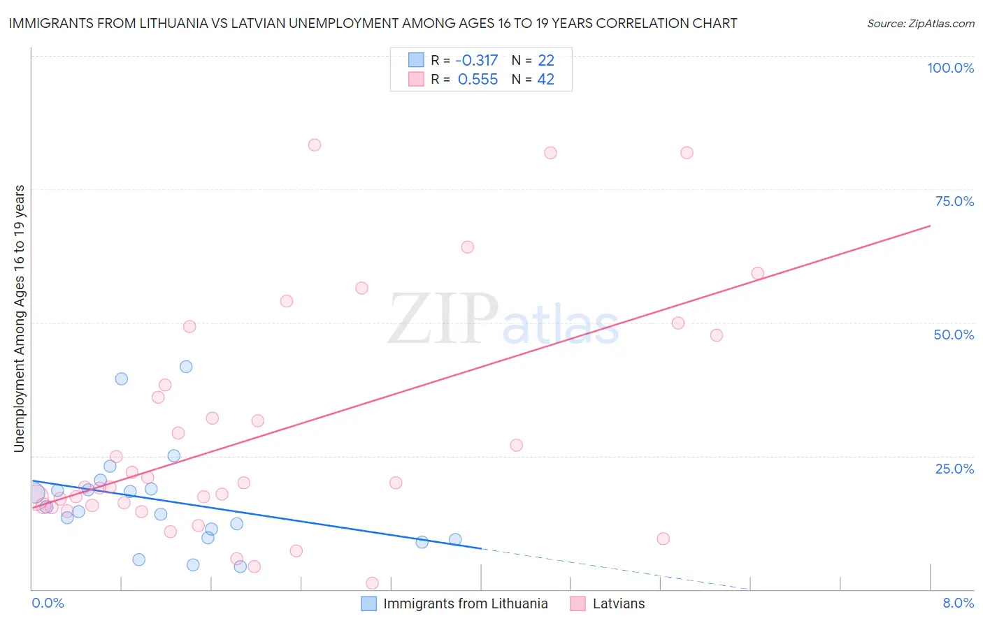 Immigrants from Lithuania vs Latvian Unemployment Among Ages 16 to 19 years