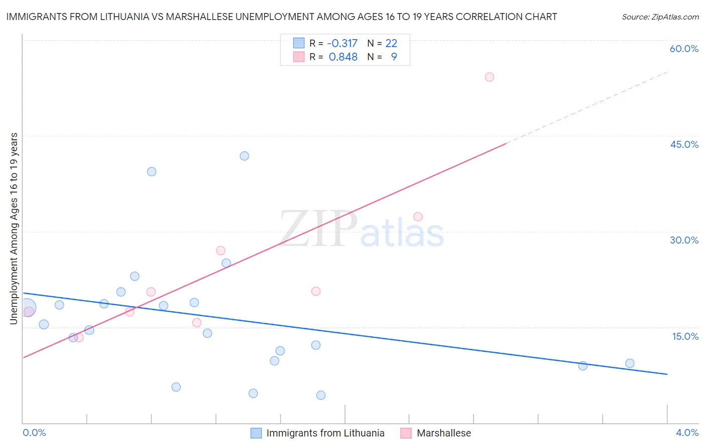 Immigrants from Lithuania vs Marshallese Unemployment Among Ages 16 to 19 years