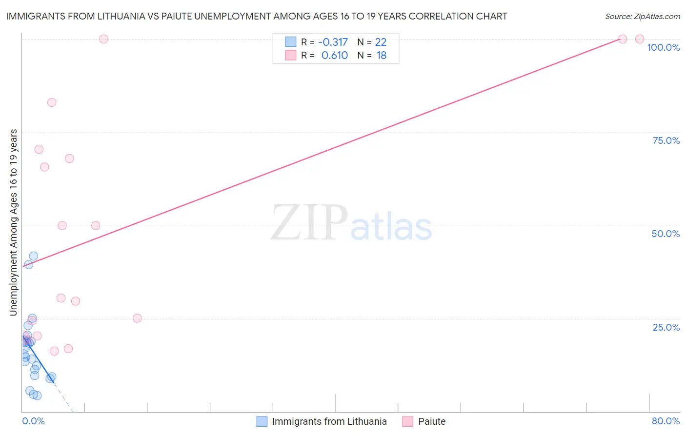 Immigrants from Lithuania vs Paiute Unemployment Among Ages 16 to 19 years