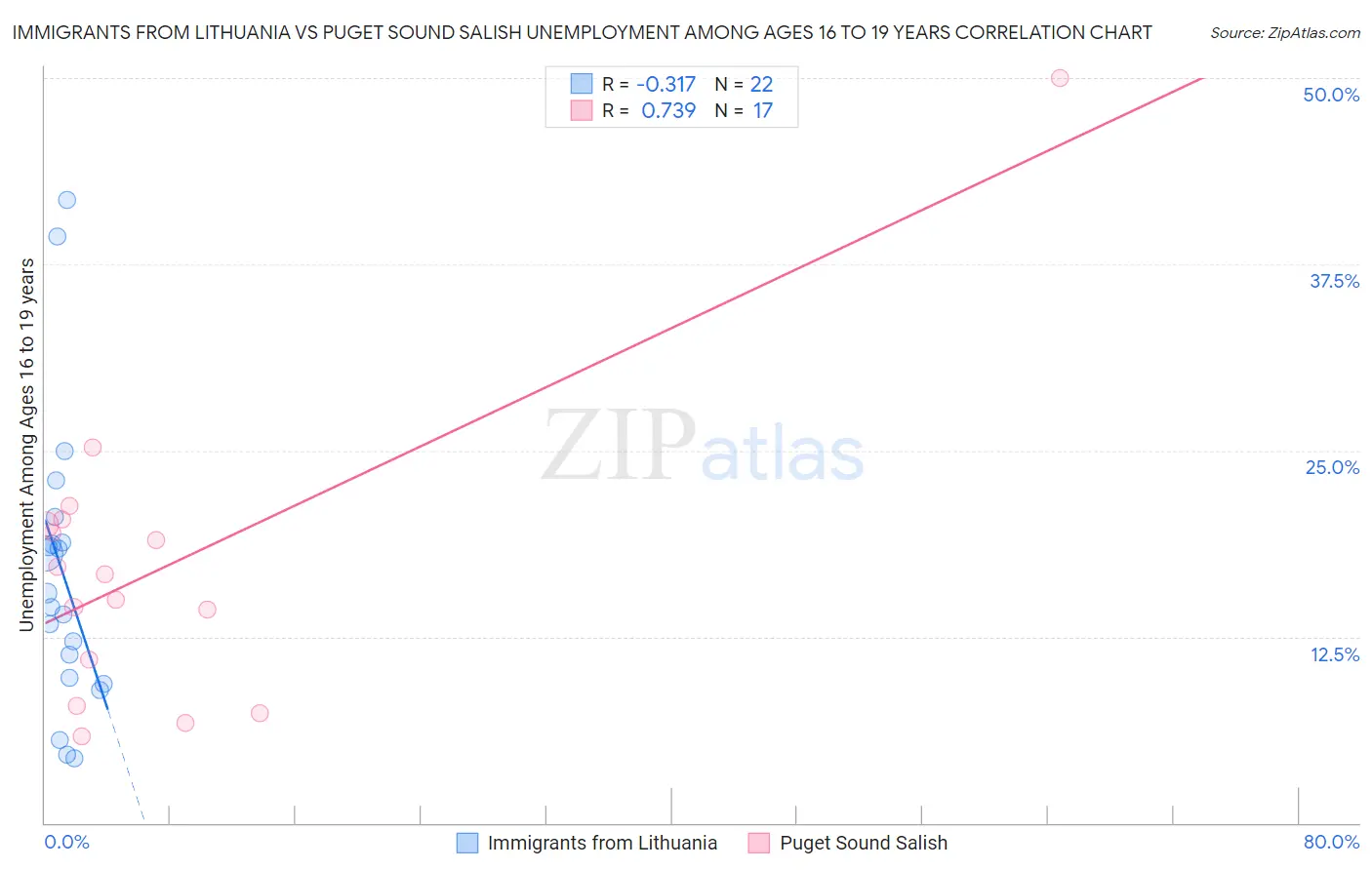 Immigrants from Lithuania vs Puget Sound Salish Unemployment Among Ages 16 to 19 years