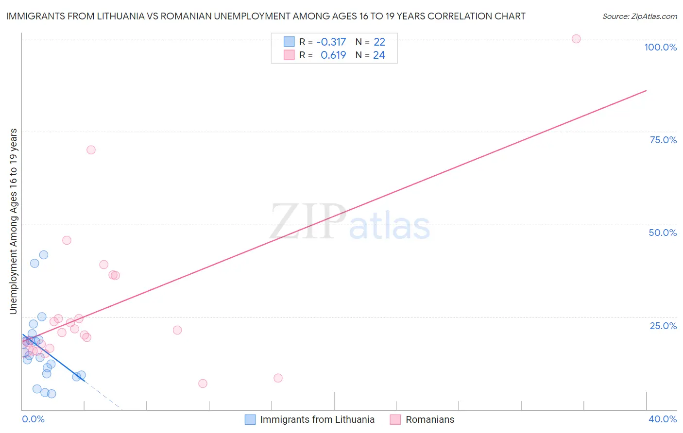 Immigrants from Lithuania vs Romanian Unemployment Among Ages 16 to 19 years