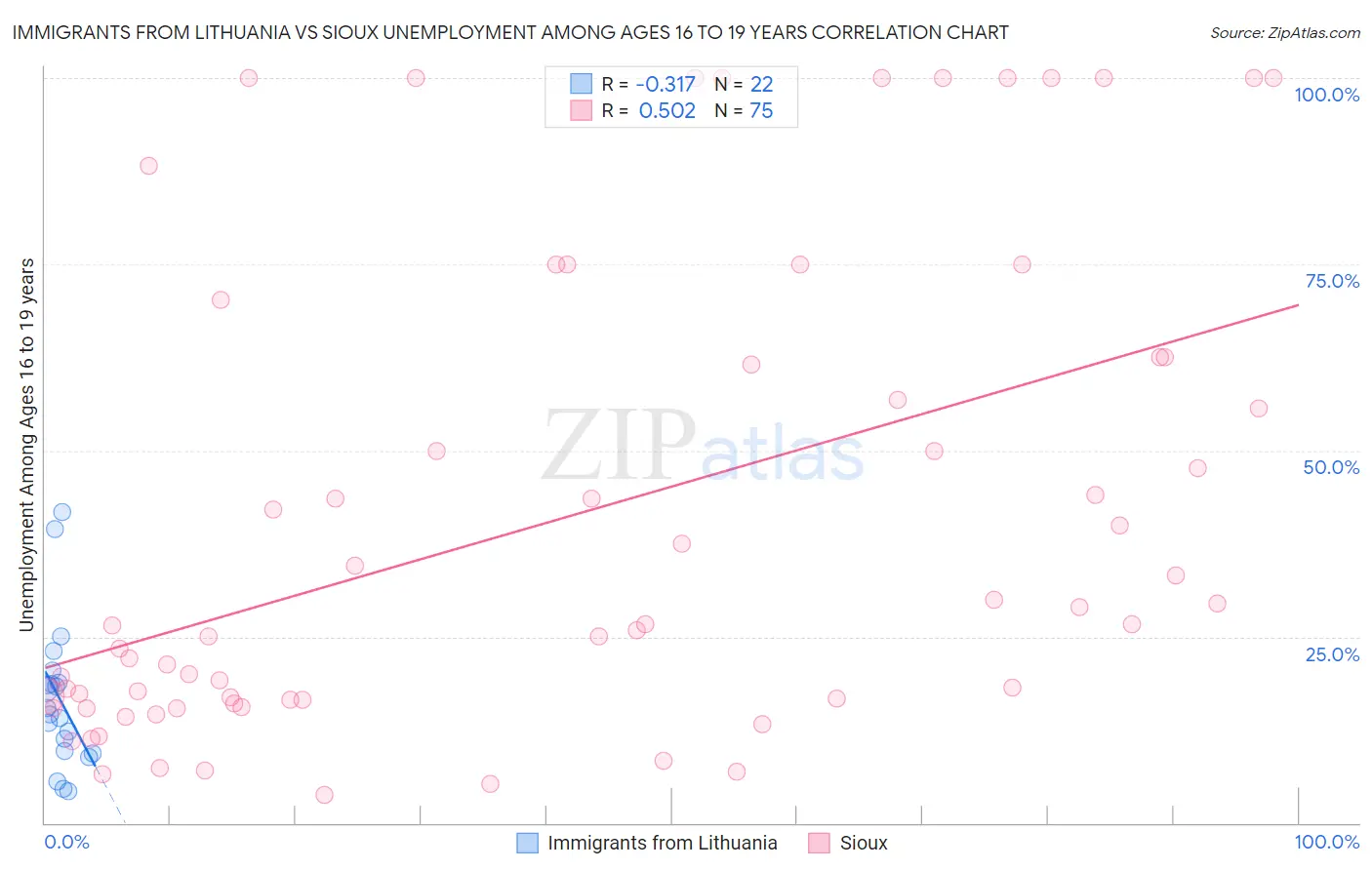 Immigrants from Lithuania vs Sioux Unemployment Among Ages 16 to 19 years