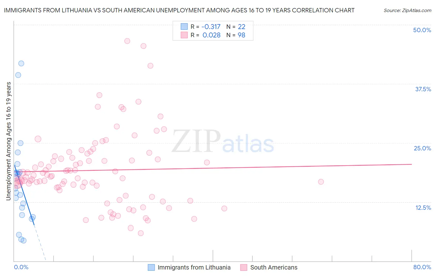 Immigrants from Lithuania vs South American Unemployment Among Ages 16 to 19 years