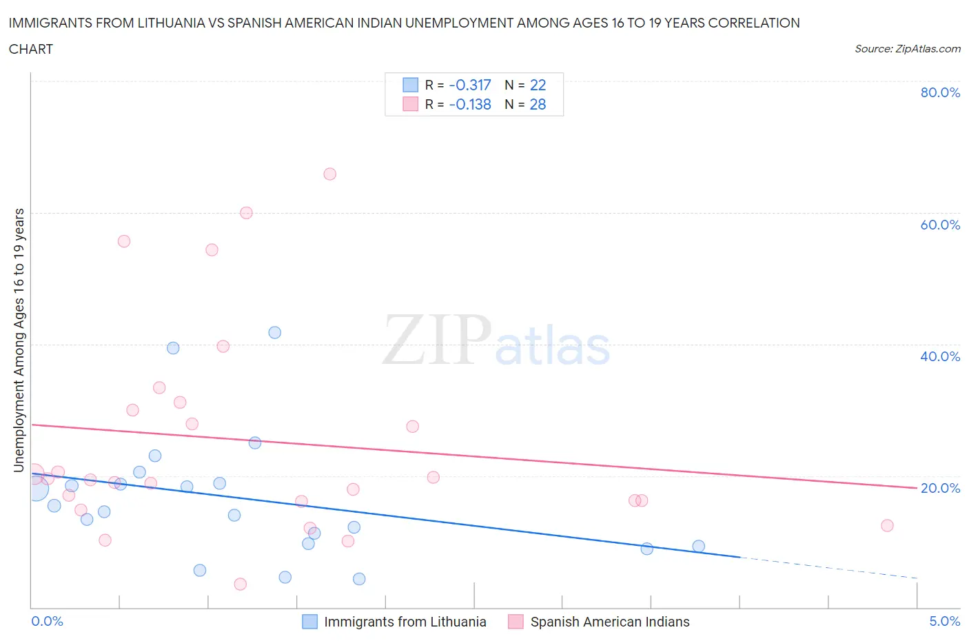 Immigrants from Lithuania vs Spanish American Indian Unemployment Among Ages 16 to 19 years