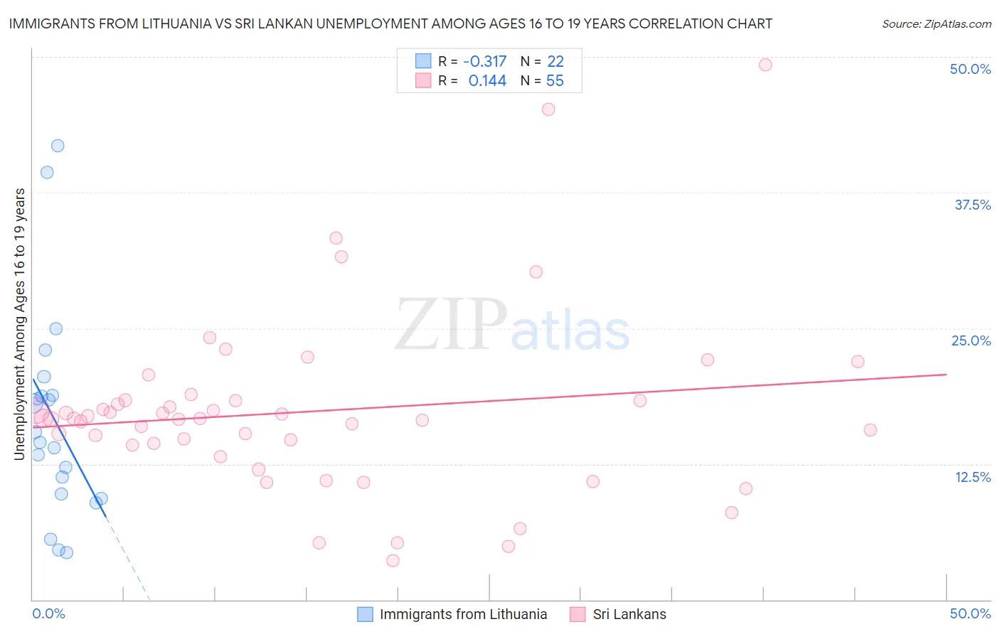 Immigrants from Lithuania vs Sri Lankan Unemployment Among Ages 16 to 19 years