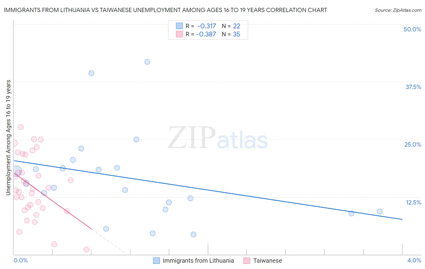 Immigrants from Lithuania vs Taiwanese Unemployment Among Ages 16 to 19 years