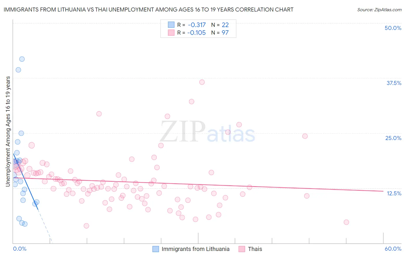 Immigrants from Lithuania vs Thai Unemployment Among Ages 16 to 19 years