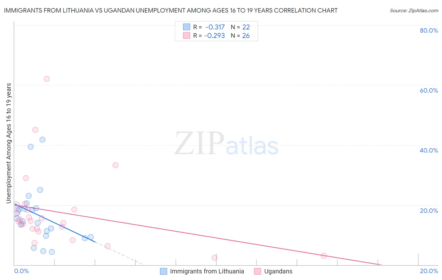 Immigrants from Lithuania vs Ugandan Unemployment Among Ages 16 to 19 years