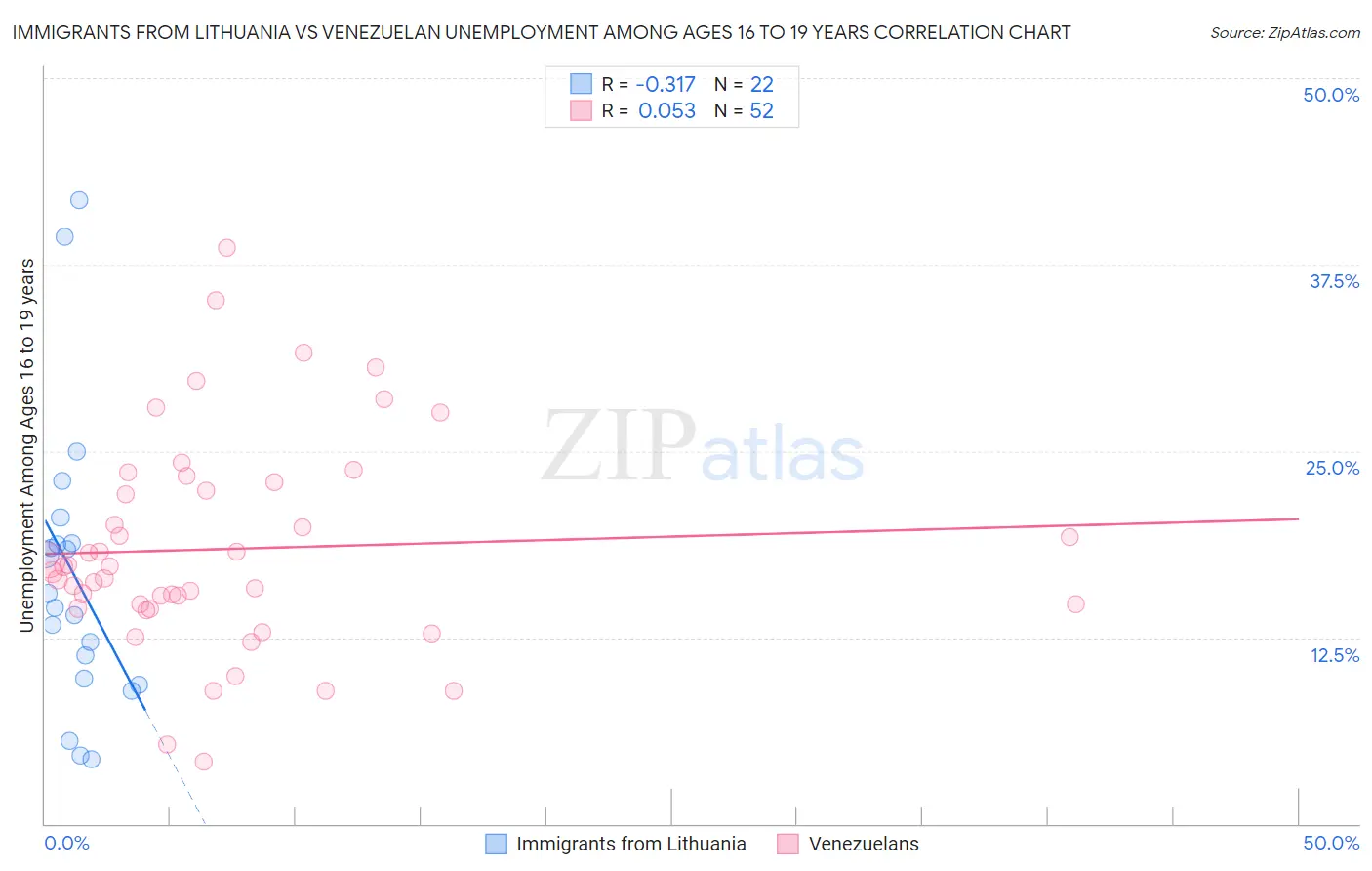 Immigrants from Lithuania vs Venezuelan Unemployment Among Ages 16 to 19 years