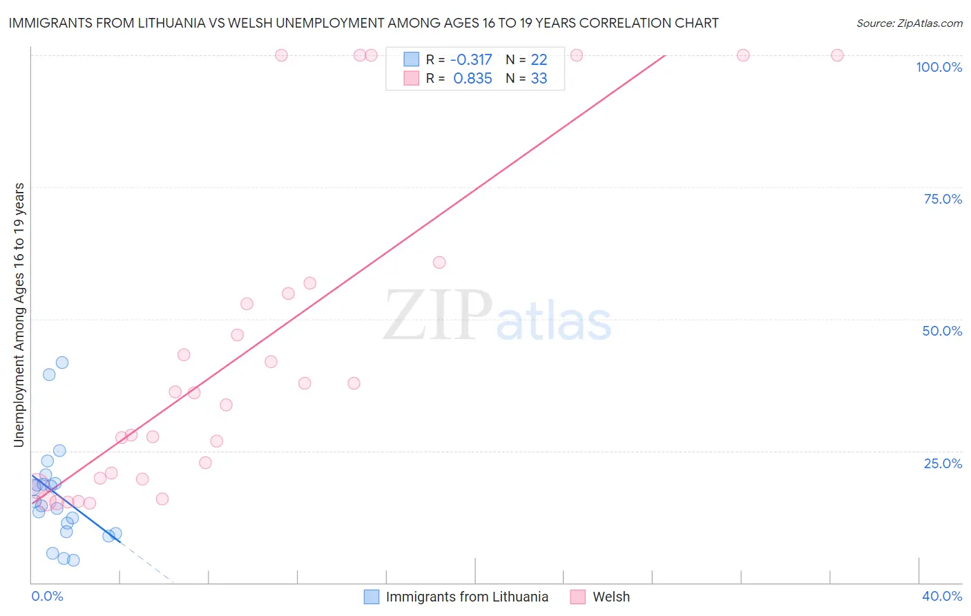 Immigrants from Lithuania vs Welsh Unemployment Among Ages 16 to 19 years