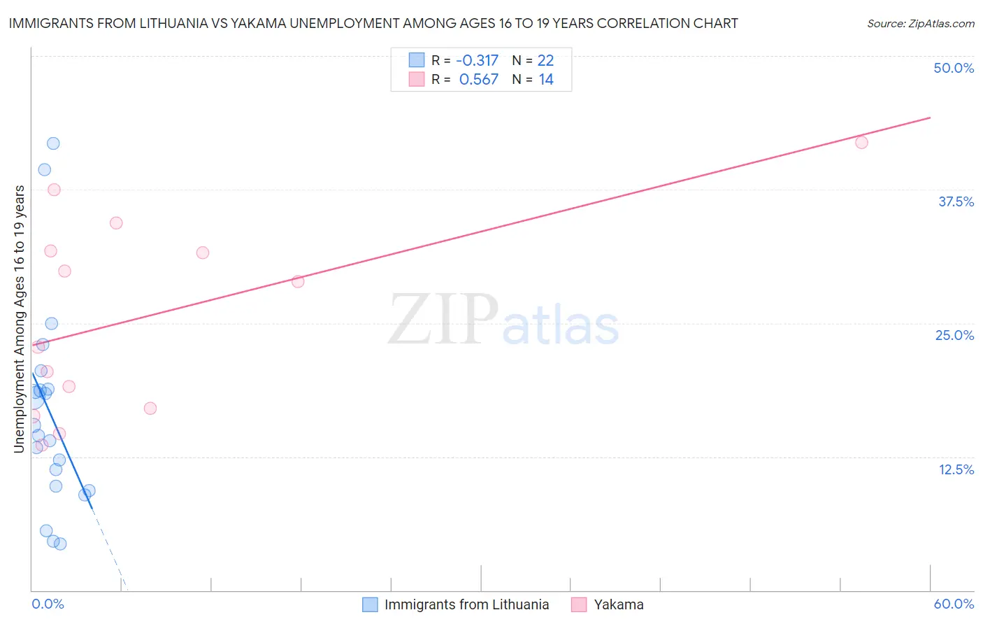 Immigrants from Lithuania vs Yakama Unemployment Among Ages 16 to 19 years