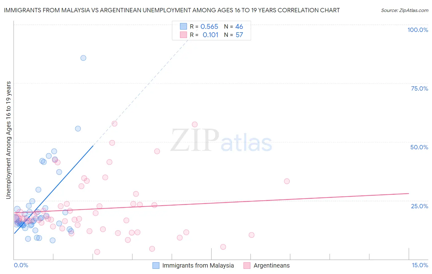 Immigrants from Malaysia vs Argentinean Unemployment Among Ages 16 to 19 years