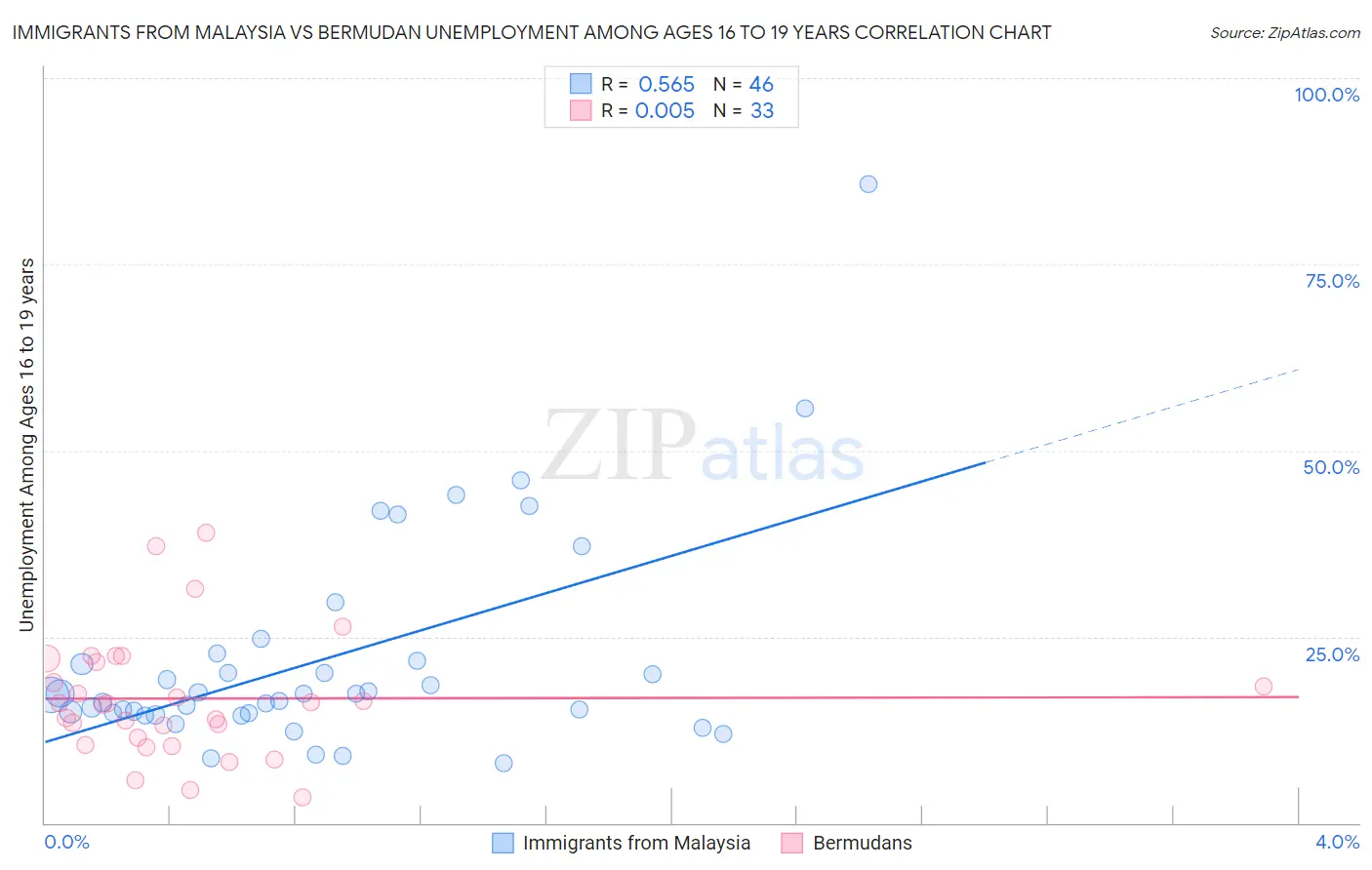 Immigrants from Malaysia vs Bermudan Unemployment Among Ages 16 to 19 years