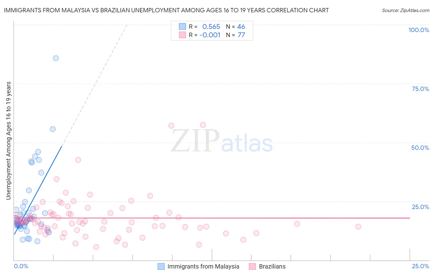 Immigrants from Malaysia vs Brazilian Unemployment Among Ages 16 to 19 years