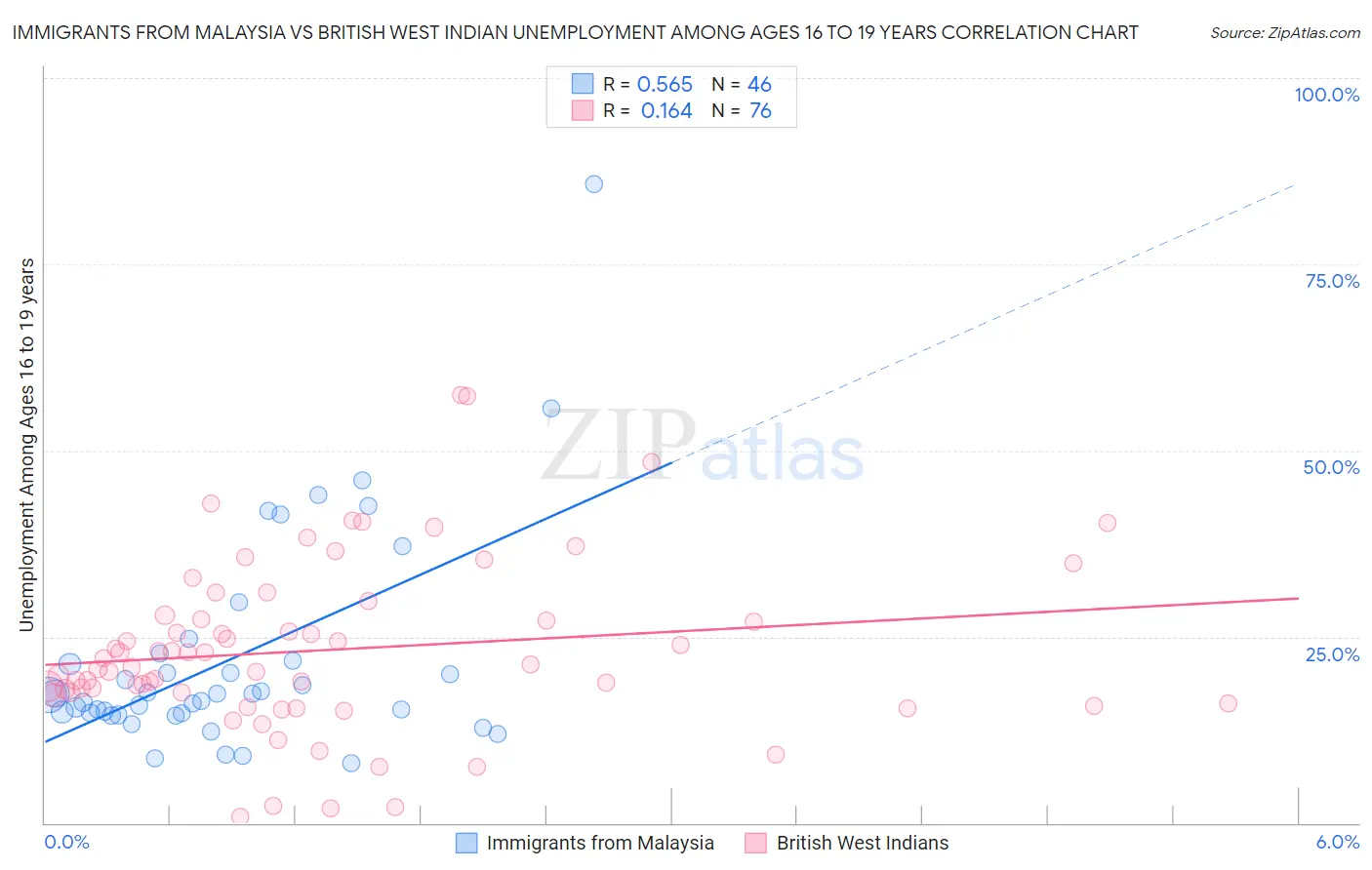 Immigrants from Malaysia vs British West Indian Unemployment Among Ages 16 to 19 years