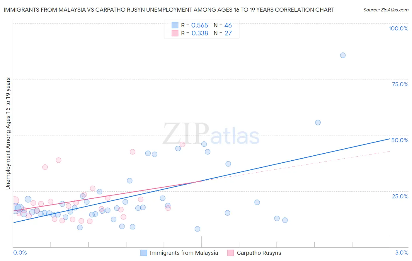 Immigrants from Malaysia vs Carpatho Rusyn Unemployment Among Ages 16 to 19 years