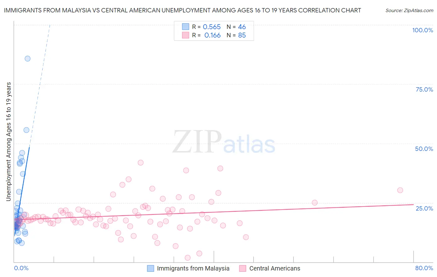 Immigrants from Malaysia vs Central American Unemployment Among Ages 16 to 19 years