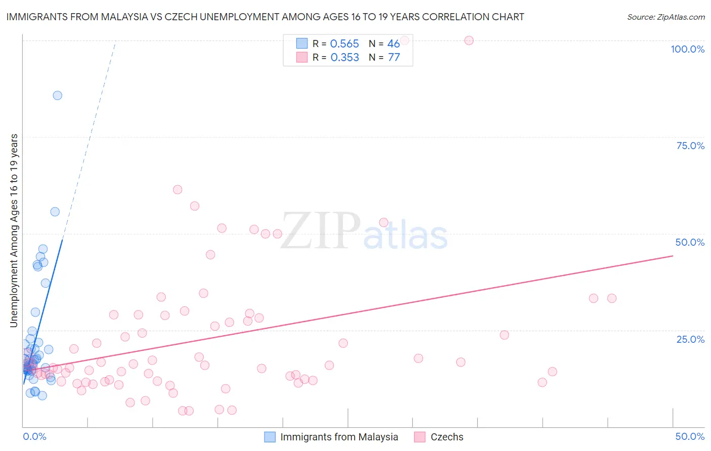 Immigrants from Malaysia vs Czech Unemployment Among Ages 16 to 19 years