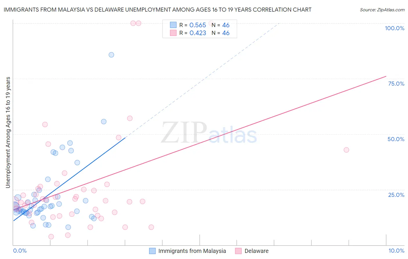 Immigrants from Malaysia vs Delaware Unemployment Among Ages 16 to 19 years