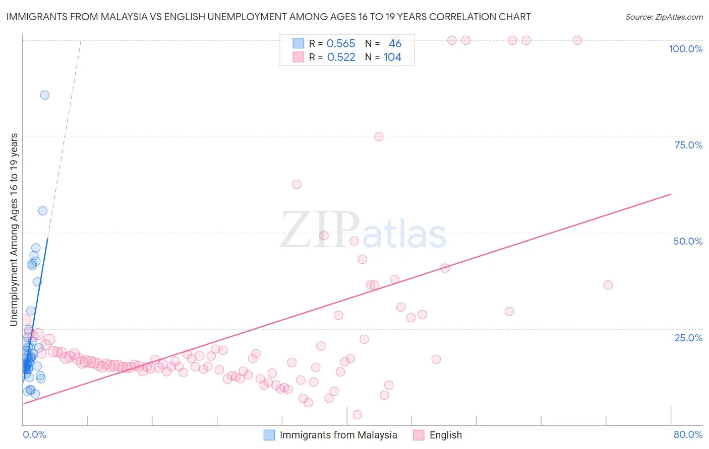 Immigrants from Malaysia vs English Unemployment Among Ages 16 to 19 years