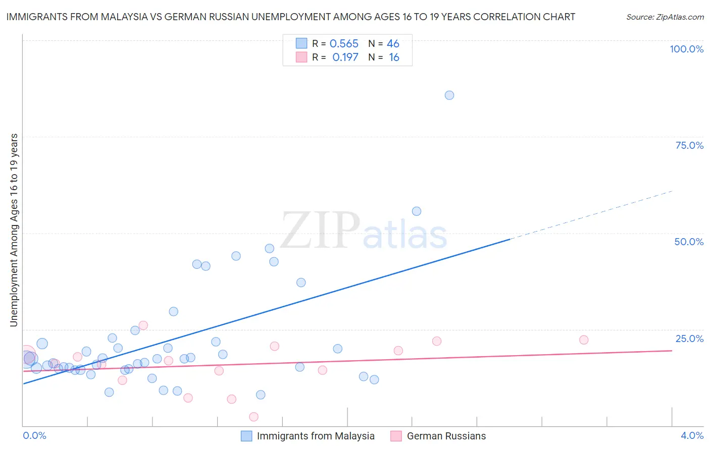 Immigrants from Malaysia vs German Russian Unemployment Among Ages 16 to 19 years