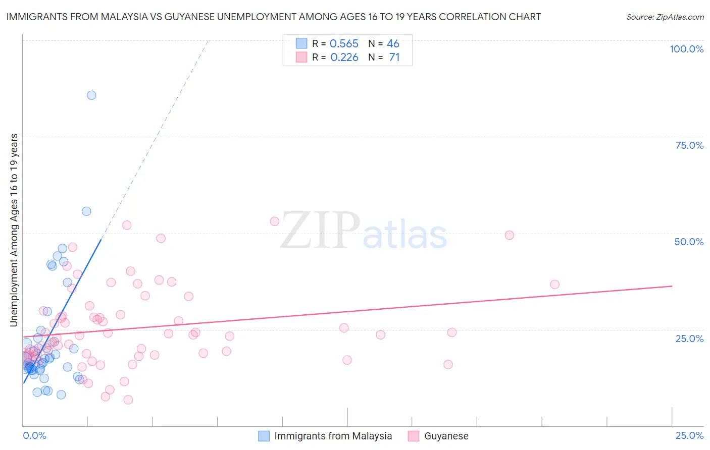 Immigrants from Malaysia vs Guyanese Unemployment Among Ages 16 to 19 years