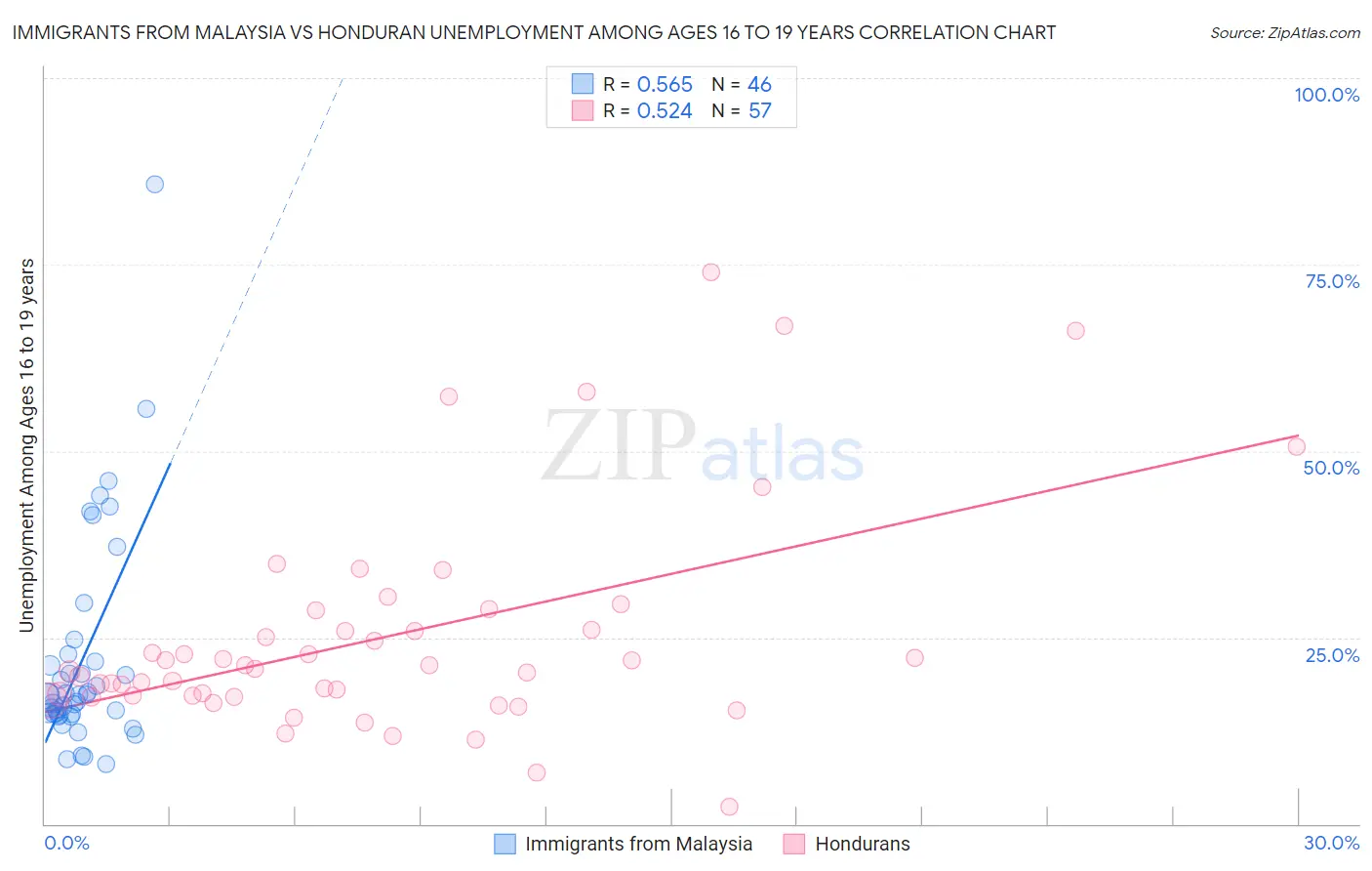 Immigrants from Malaysia vs Honduran Unemployment Among Ages 16 to 19 years