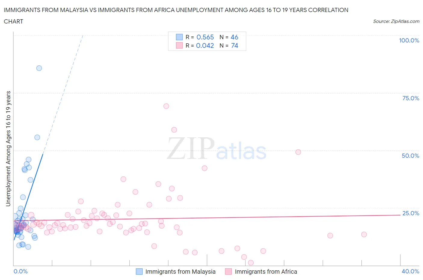 Immigrants from Malaysia vs Immigrants from Africa Unemployment Among Ages 16 to 19 years