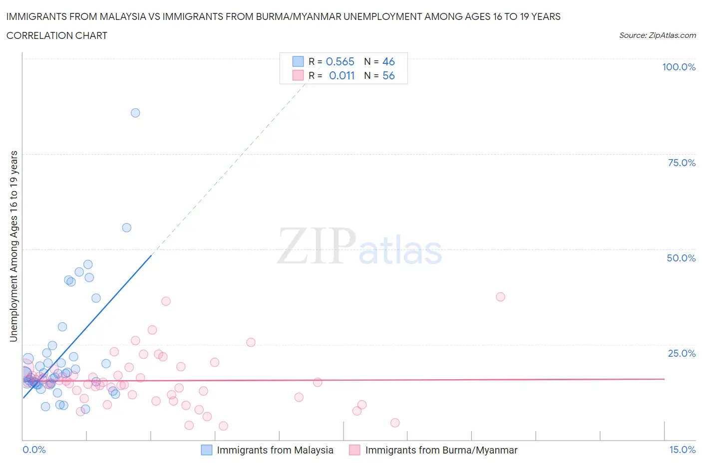 Immigrants from Malaysia vs Immigrants from Burma/Myanmar Unemployment Among Ages 16 to 19 years