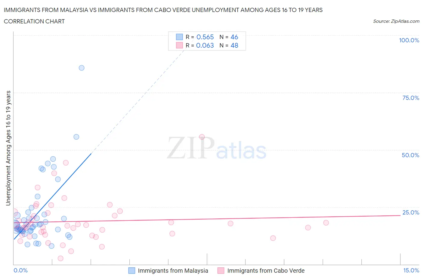 Immigrants from Malaysia vs Immigrants from Cabo Verde Unemployment Among Ages 16 to 19 years